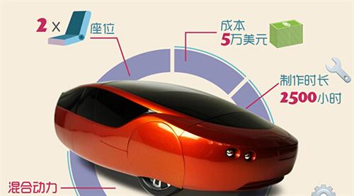 2014年，Local Motors公司推出了升級版的3D打印車Strati（斯特拉迪），此車的進(jìn)步之處首先在于它的底盤部分也采用了3D打印技術(shù)制造，其次它的打印時間僅為44個小時。如果加上組裝時間，最新的數(shù)據(jù)表明只需要三天就能造出Strati。從超過100天到3天，效率的飛速提升預(yù)示著3D打印汽車的未來發(fā)展不可預(yù)估。